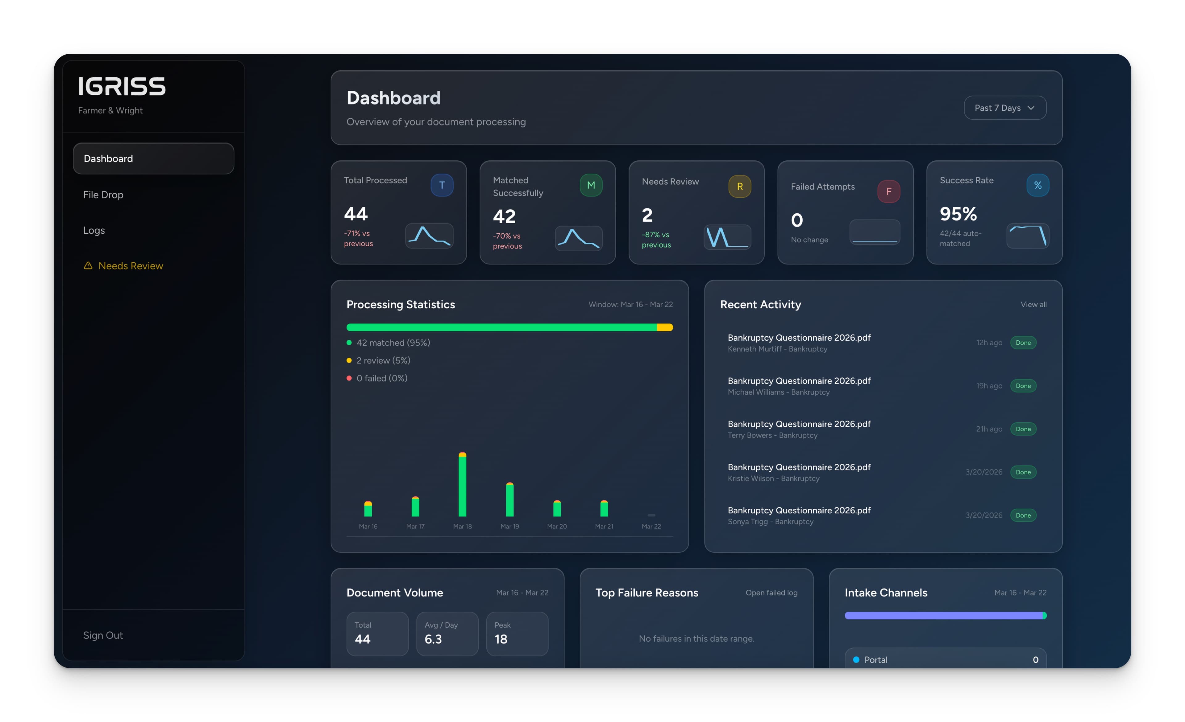 PPFS Dashboard — full document processing overview